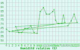 Courbe de l'humidit relative pour Rost Flyplass