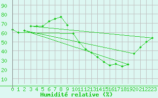 Courbe de l'humidit relative pour Goulles - Bagnard (19)