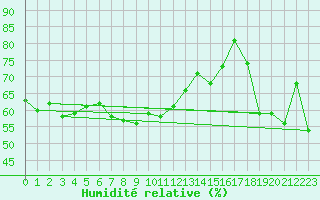 Courbe de l'humidit relative pour Kleiner Feldberg / Taunus