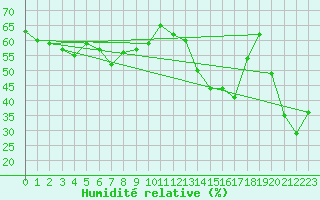 Courbe de l'humidit relative pour Mont-Aigoual (30)