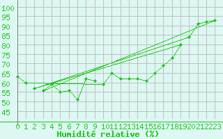 Courbe de l'humidit relative pour Vaduz