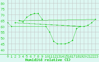 Courbe de l'humidit relative pour La Rochelle - Le Bout Blanc (17)