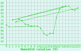 Courbe de l'humidit relative pour Murska Sobota