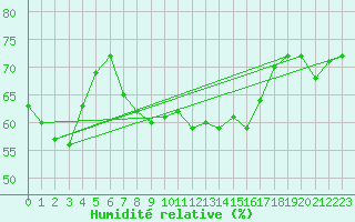 Courbe de l'humidit relative pour Figari (2A)