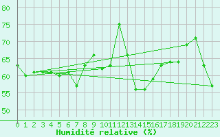 Courbe de l'humidit relative pour Le Vigan (30)