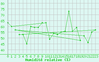 Courbe de l'humidit relative pour Mersin