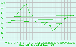 Courbe de l'humidit relative pour Coublevie (38)