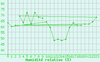 Courbe de l'humidit relative pour Gersau