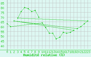 Courbe de l'humidit relative pour Leipzig