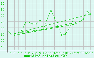 Courbe de l'humidit relative pour Jan (Esp)