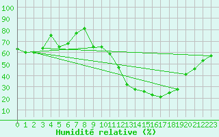 Courbe de l'humidit relative pour Gourdon (46)