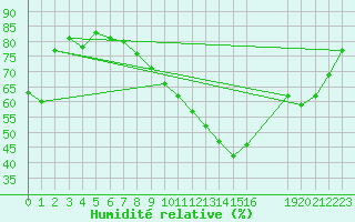 Courbe de l'humidit relative pour Rochegude (26)