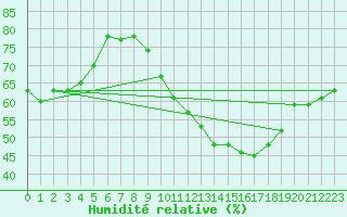Courbe de l'humidit relative pour Grasque (13)
