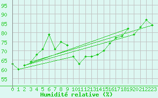 Courbe de l'humidit relative pour Kleiner Feldberg / Taunus