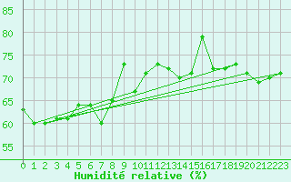 Courbe de l'humidit relative pour Puysegur Point Aws