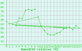 Courbe de l'humidit relative pour La Beaume (05)