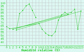 Courbe de l'humidit relative pour Vaduz