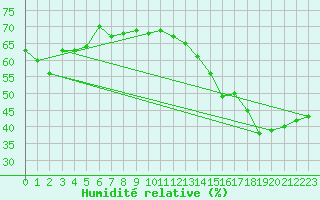 Courbe de l'humidit relative pour Tofino Airport