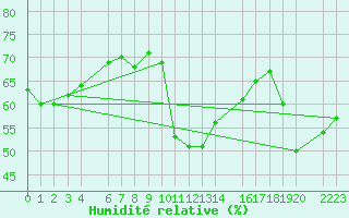 Courbe de l'humidit relative pour Bivio