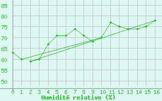 Courbe de l'humidit relative pour Langoytangen