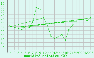 Courbe de l'humidit relative pour Calatayud