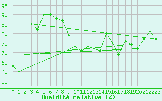 Courbe de l'humidit relative pour Lige Bierset (Be)