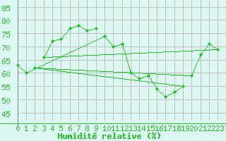 Courbe de l'humidit relative pour Narbonne-Ouest (11)