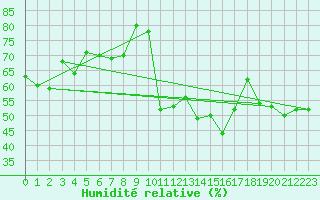 Courbe de l'humidit relative pour Napf (Sw)