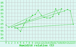 Courbe de l'humidit relative pour Parkes