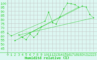 Courbe de l'humidit relative pour Hohenpeissenberg