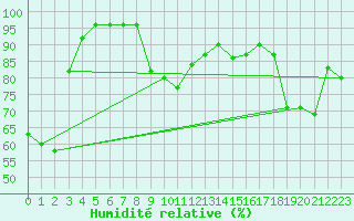Courbe de l'humidit relative pour Aigrefeuille d'Aunis (17)
