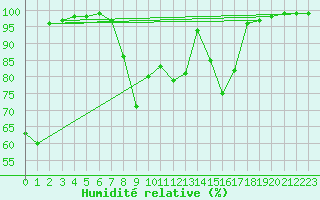 Courbe de l'humidit relative pour Vicosoprano