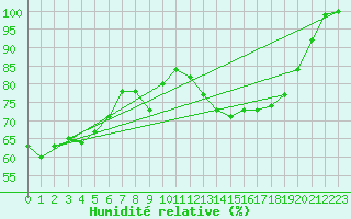Courbe de l'humidit relative pour Mont-Saint-Vincent (71)