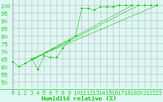 Courbe de l'humidit relative pour Blahammaren