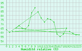 Courbe de l'humidit relative pour Chaumont (Sw)