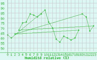 Courbe de l'humidit relative pour Toulon (83)