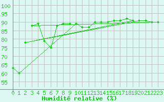 Courbe de l'humidit relative pour Pian Rosa (It)