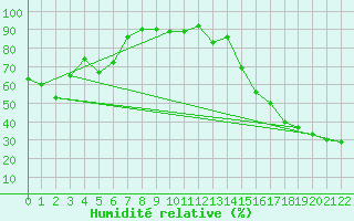 Courbe de l'humidit relative pour Linden
