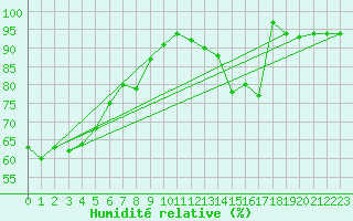 Courbe de l'humidit relative pour Col Des Mosses