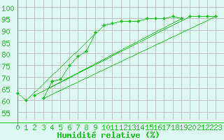 Courbe de l'humidit relative pour Saint-Maximin-la-Sainte-Baume (83)