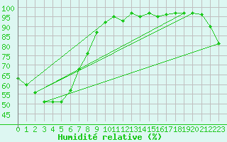 Courbe de l'humidit relative pour University Of Queensland Gatton