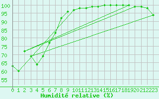 Courbe de l'humidit relative pour Tottori