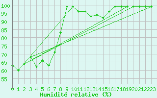 Courbe de l'humidit relative pour Valbella