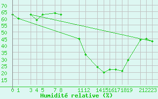 Courbe de l'humidit relative pour Mont-Rigi (Be)