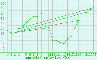 Courbe de l'humidit relative pour Mont-Rigi (Be)