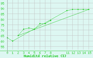 Courbe de l'humidit relative pour Punta Marina