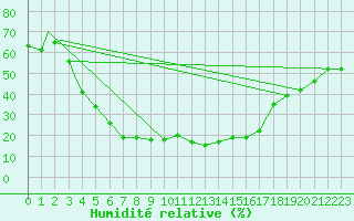 Courbe de l'humidit relative pour Bojnourd