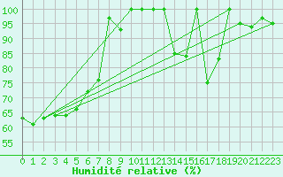 Courbe de l'humidit relative pour Mont-Saint-Vincent (71)