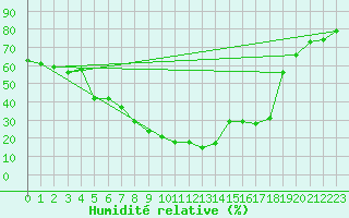 Courbe de l'humidit relative pour Gelbelsee