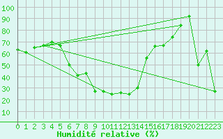 Courbe de l'humidit relative pour Les crins - Nivose (38)